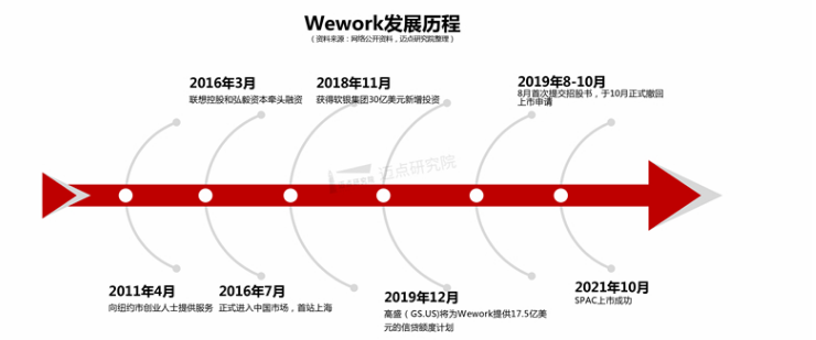 WeWork交出上市后首份答卷，共享办公室租赁何时才能迎来第二春？