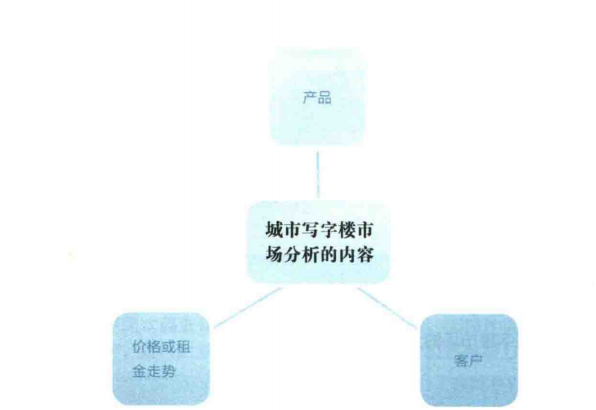 写字楼出租投资:这是价值投机的时代 有长远的价值才会有不断的新高