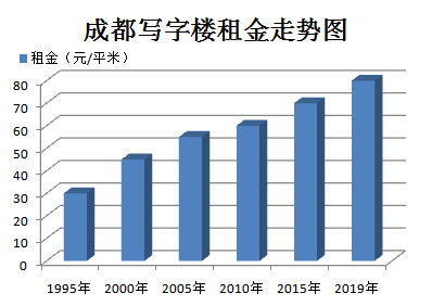 成都写字楼租金